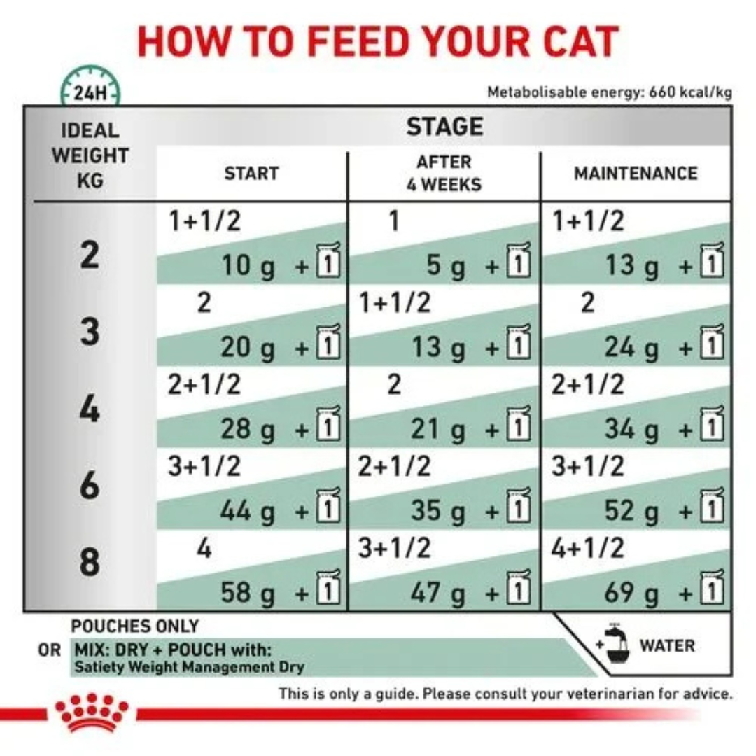 Royal Canin Feline Satiety WET FOOD - Pouches 85G - Image 4